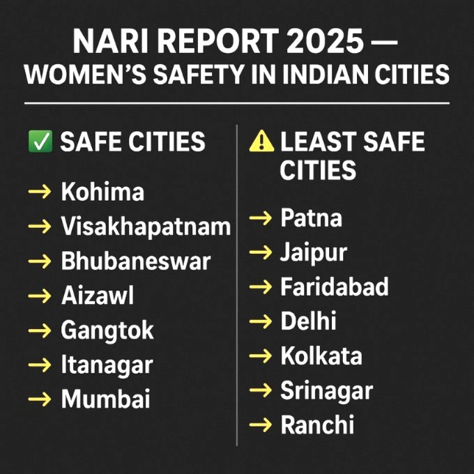 Nari, Delhi, Visakhapatnam, Mumbai, Patna, Ranchi , Jaipur, most unsafe city, NARI-2025 Report, Women Safety, Safest Cities, Delhi Women Safety, Visakhapatnam Safety, Mumbai Safety, Patna Safety, Ranchi Safety, Jaipur Safety, Women Harassment, POSH Policy
